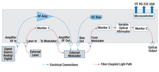 Thorlabs · Benchtop High-Speed LiNbO3 Electro-Optic Modulator Drivers