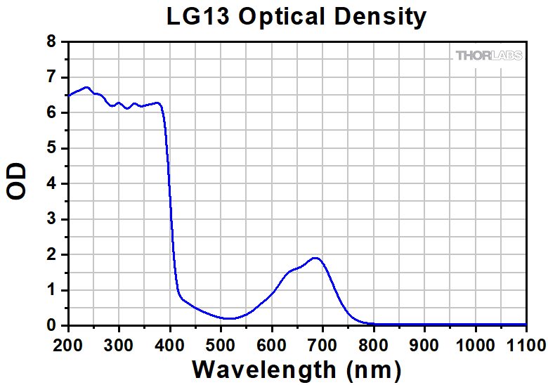 optical density chart laser safety glasses