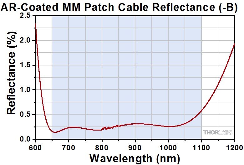 Thorlabs · AR-Coated Multimode Fiber Optic Patch Cables