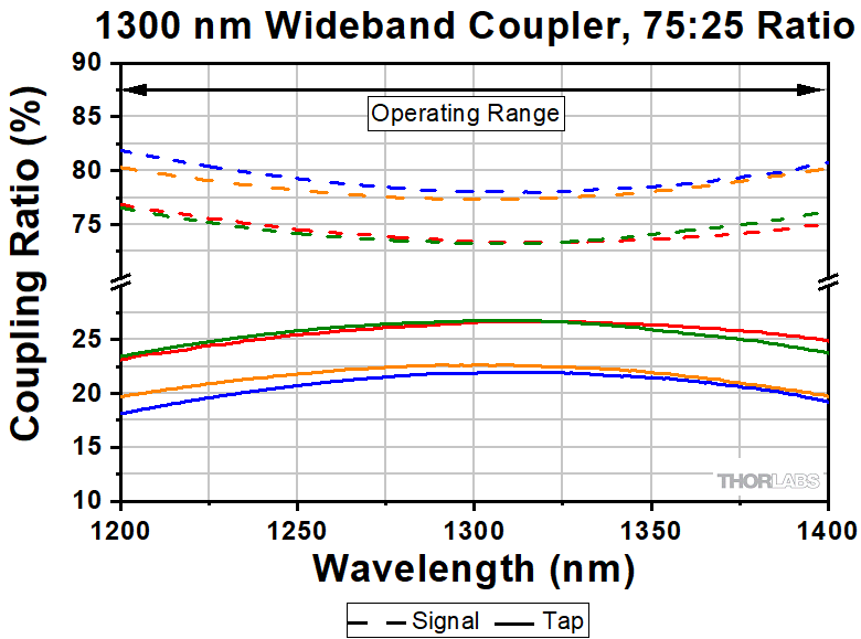 Thorlabs · 1300 nm 1x2 Polarization-Maintaining Fiber Optic Couplers / Taps