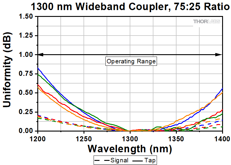 Thorlabs · 1300 nm 1x2 Polarization-Maintaining Fiber Optic Couplers / Taps