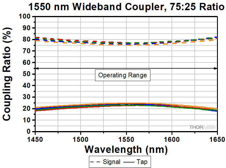 Thorlabs · 1550 nm 1x2 Polarization-Maintaining Fiber Optic Couplers / Taps