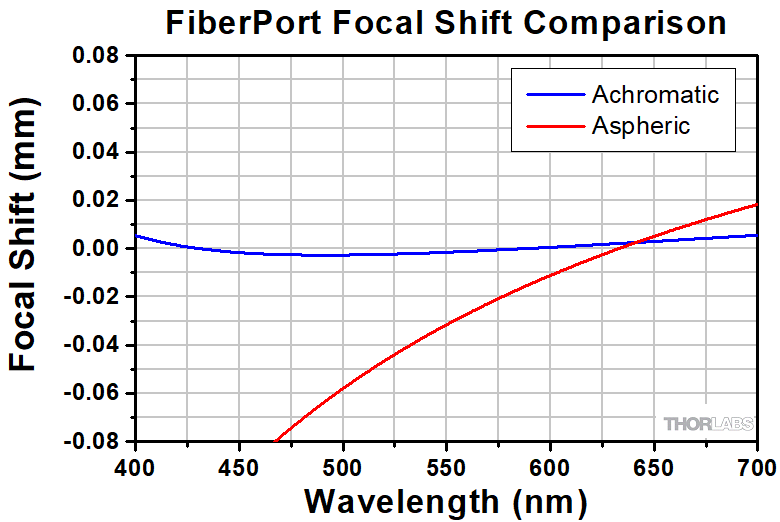 Thorlabs · FiberPortコリメーター/カプラー