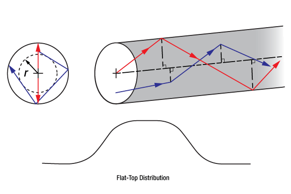 Thorlabs · Multimode Fiber Beam Profiles Lab Facts