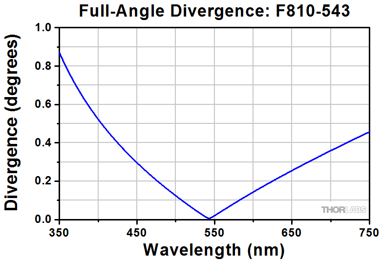 Thorlabs · Air-Spaced Doublet Collimators: FC/APC, FC/PC, & SMA