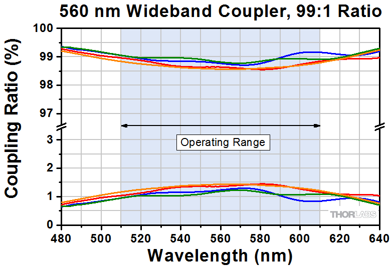 Thorlabs · 532 nm Single Mode Fused Fiber Optic Couplers / Taps