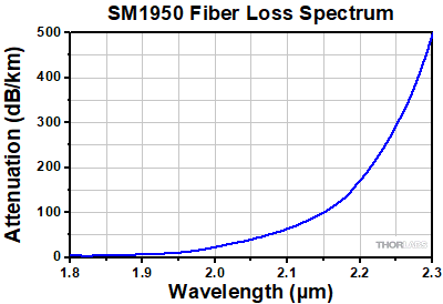 Thorlabs · Single Mode Fiber