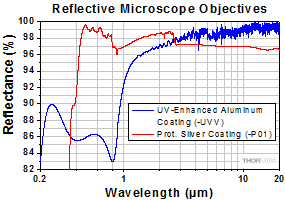 Thorlabs · Reflective Microscope Objectives