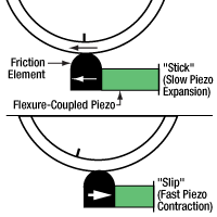 Thorlabs · ORIC® Rotation Stages with Piezoelectric Inertia Drive