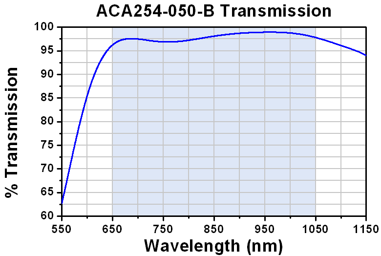 Thorlabs · NIR Air-Spaced Achromatic Doublets, AR Coated: 650