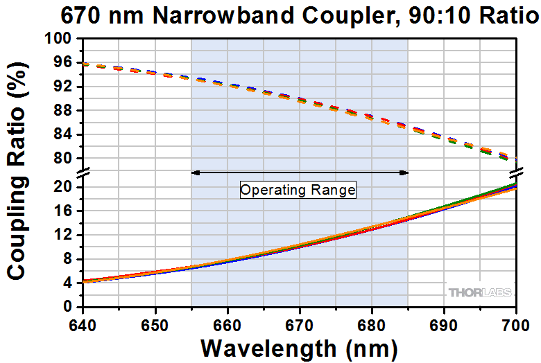 Thorlabs · 670 nm, Single Mode Fused Fiber Optic Couplers / Taps
