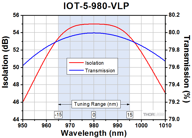 Thorlabs · 光隔离器，近红外自由空间(690 - 1080 nm)