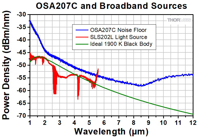 Thorlabs · 光スペクトラムアナライザ(光スペアナ、OSA)
