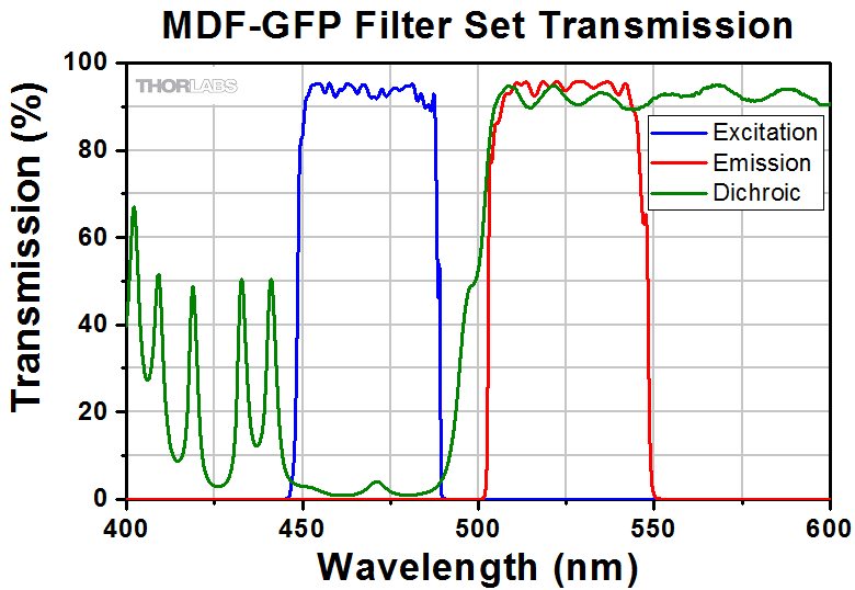 Thorlabs · Microscopy Filter Cubes with Pre-Installed Fluorescence Filters