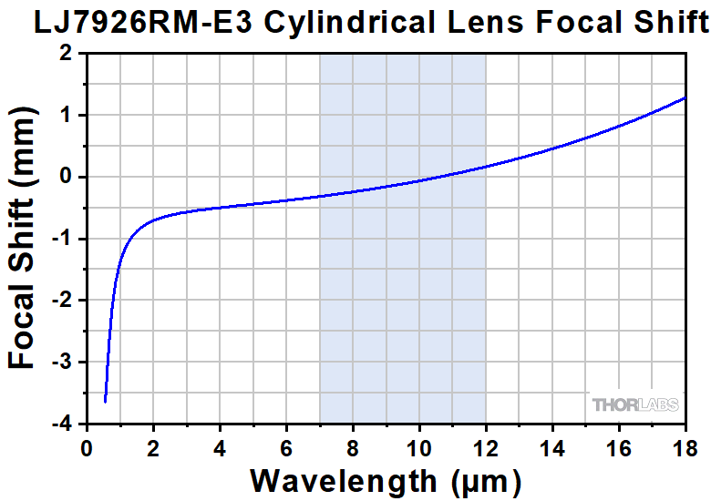 Thorlabs · Plano-Convex Round Cylindrical Lenses, ZnSe, AR Coated: 7 ...