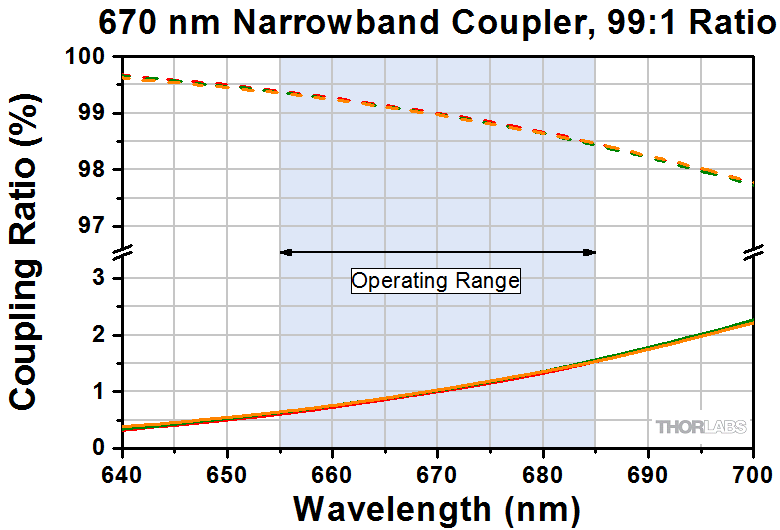 Thorlabs · 670 nm, Single Mode Fused Fiber Optic Couplers / Taps