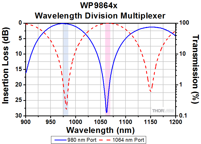 2-Wavelength, Polarization-Maintaining WDMs · ソーラボジャパン