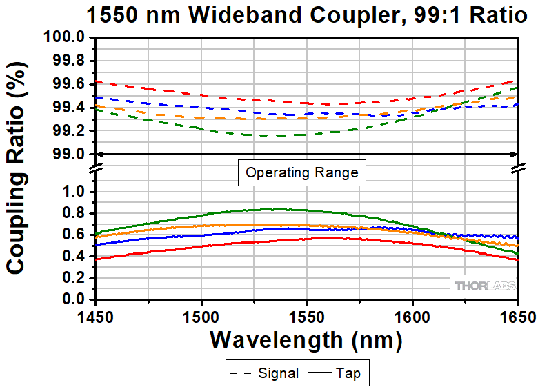 Thorlabs · 1550 nm 1x2 Polarization-Maintaining Fiber Optic Couplers / Taps