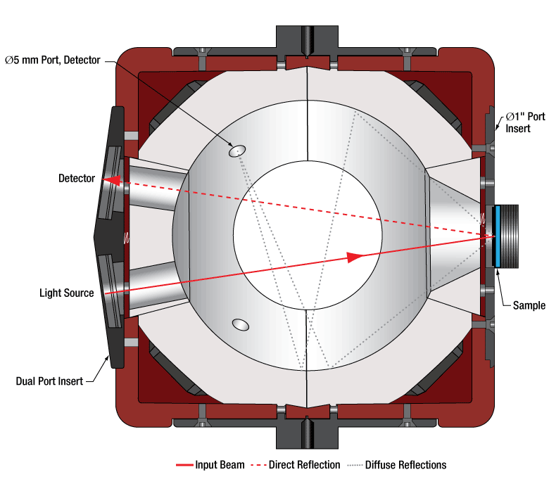 Diffuse Geometry Reflectometer Thorlabs · Modular Multi-Port Integrating Spheres