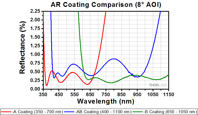 Thorlabs · Mounted Achromatic Doublets, AR Coated: 400 - 1100 nm