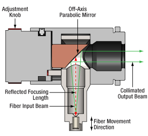 Thorlabs · Adjustable Focus Reflective Collimators, UV-Enhanced ...