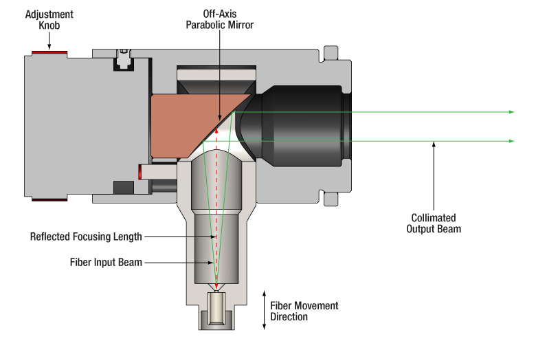 Thorlabs · Adjustable Focus Reflective Collimators, UV-Enhanced ...