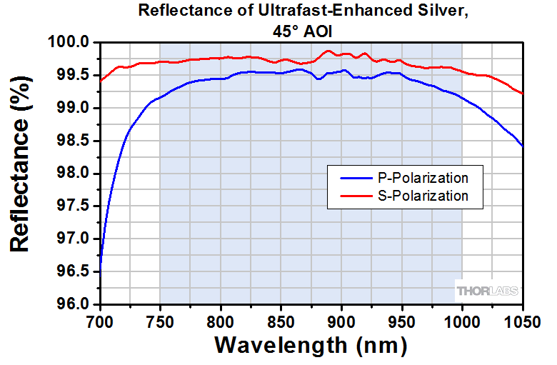 Ultra Fast Reflectivity Thorlabs · Ultrafast-Enhanced Silver Mirrors for 750 - 1000 nm