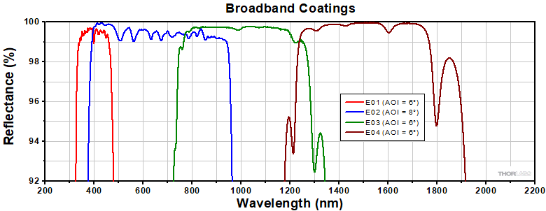 Thorlabs · Fused Silica Broadband Dielectric Mirrors