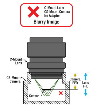 Thorlabs · C- and CS-Mount Lenses' Characteristics and Compatability