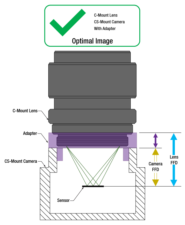 Thorlabs · C- and CS-Mount Lenses' Characteristics and Compatability