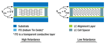 Retarder Rabbit Thorlabs · Half-Wave Liquid Crystal Variable Retarders / Wave Plates