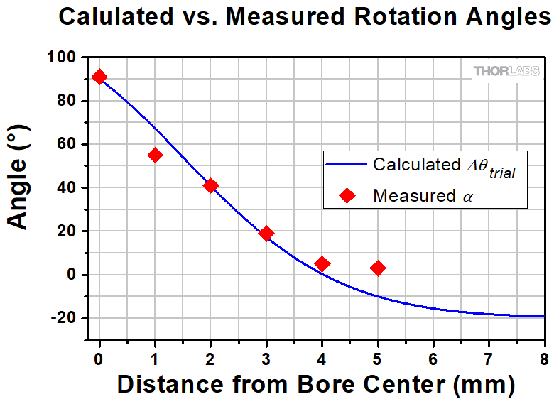 Thorlabs · Determining the Direction and Magnitude of the Faraday ...