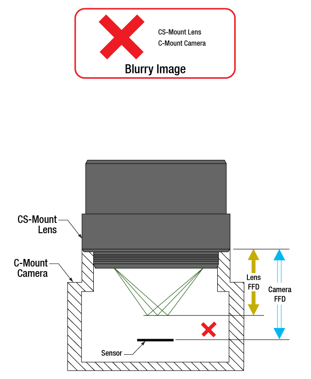 Thorlabs · C- and CS-Mount Lenses' Characteristics and Compatability