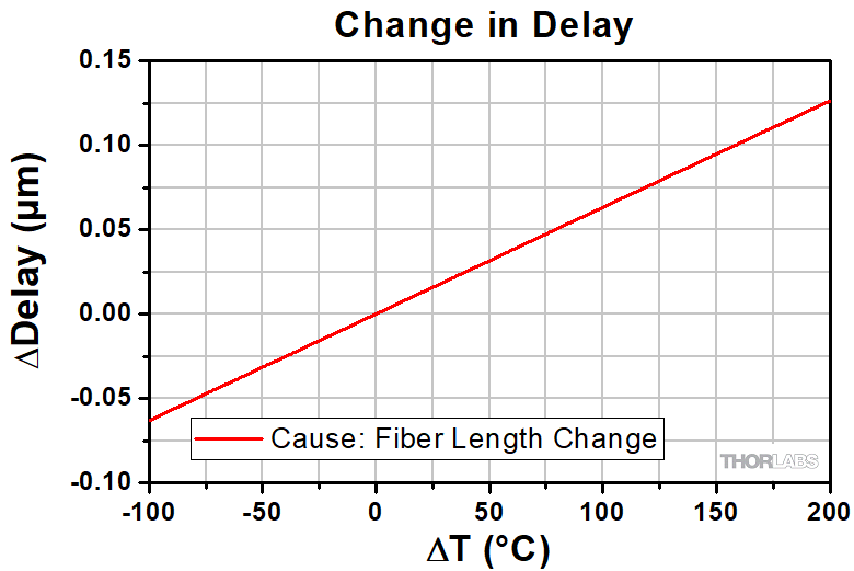 Thorlabs · Effect of Temperature on Polarization Maintaining Fiber
