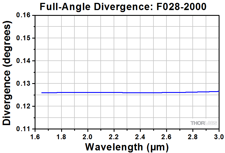 Thorlabs · Fixed Focus Collimation Packages: FC/APC Connectors