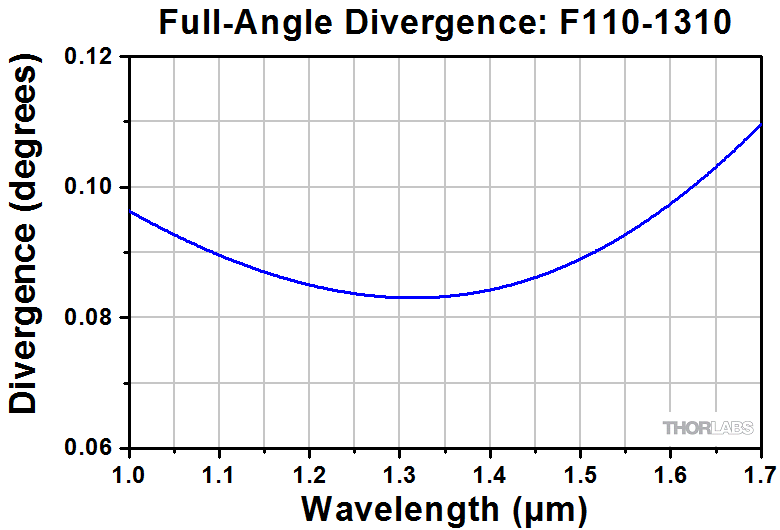 Thorlabs · Fixed Focus Collimation Packages: FC/APC Connectors