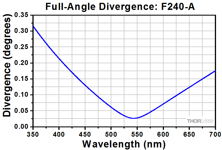 Thorlabs · Fixed Focus Collimation Packages: FC/APC Connectors