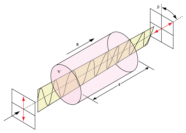 Rotator Schematic Thorlabs · 法拉第旋光器