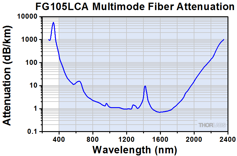 Thorlabs · Step-Index Multimode Fiber Optic Patch Cables: SMA to SMA