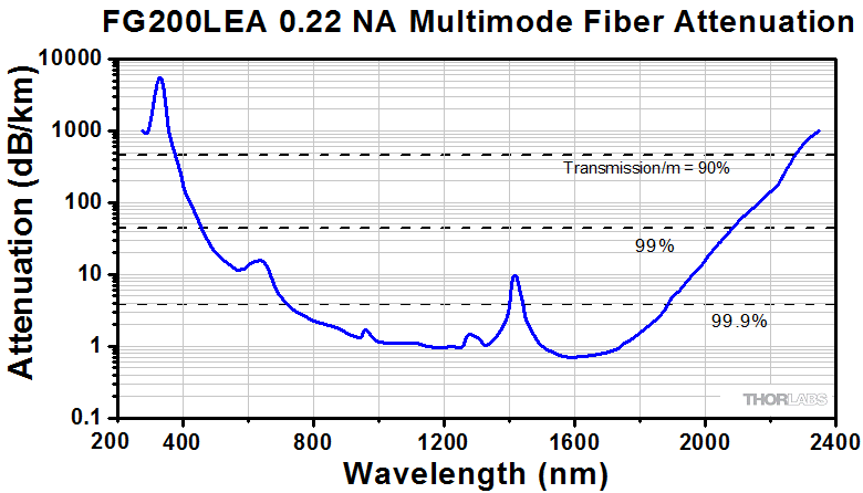 Thorlabs · Step-Index Multimode Fiber Optic Patch Cables: FC/PC to FC/PC