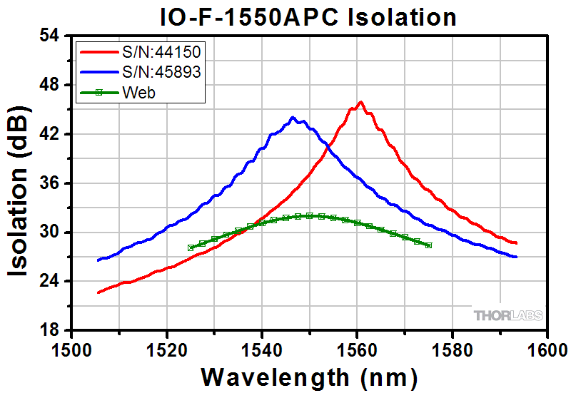 Fiber Isolation Thorlabs · Fiber Isolator Lab Facts