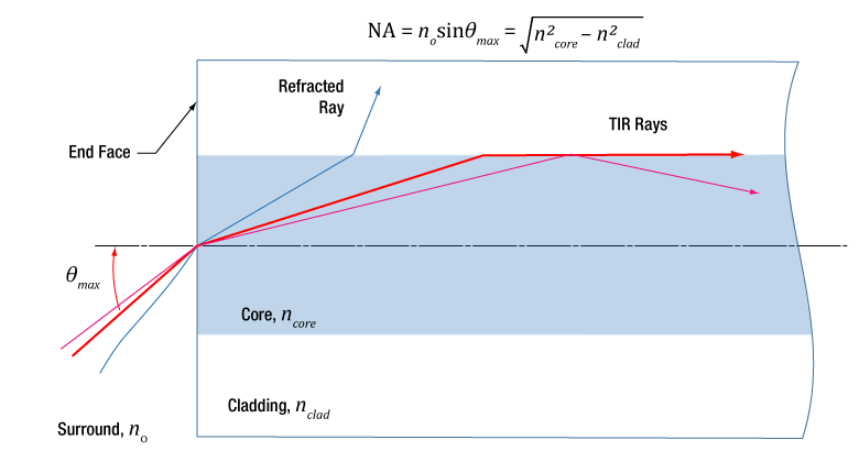 Thorlabs · Numerical Aperture and Multimode Fiber Acceptance Angle