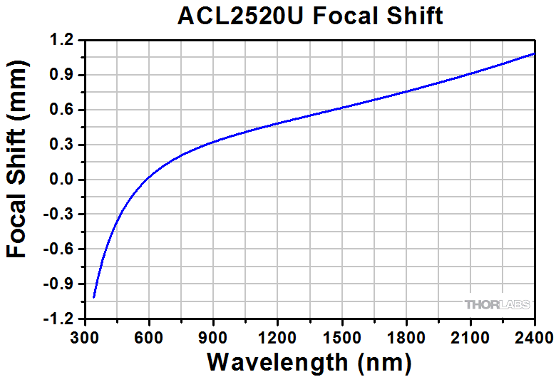 Thorlabs · Aspheric Condenser Lenses with Diffuser Surface