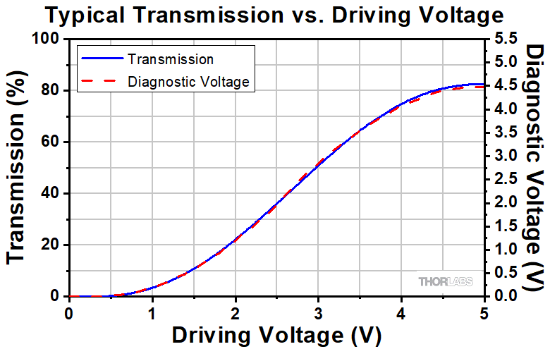 AOM様用 Thorlabs · Acousto-Optic Devices and Driver