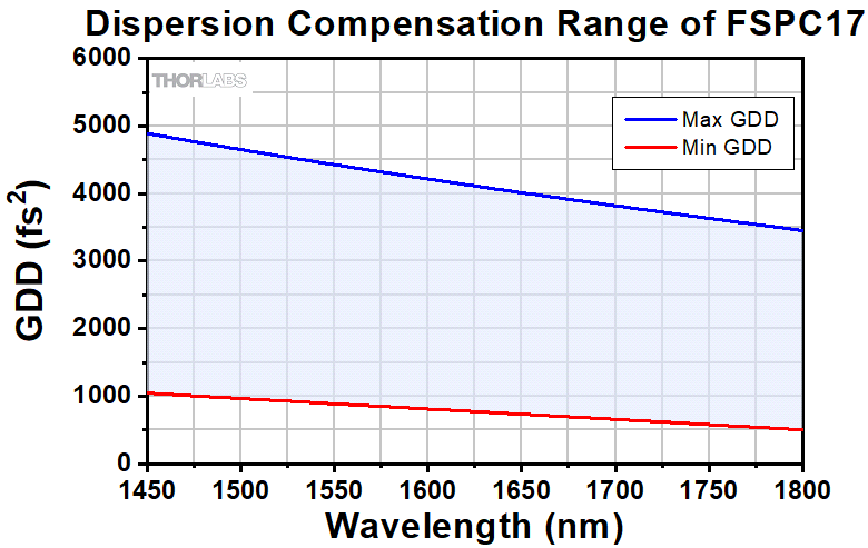 Fspc Thorlabs · Femtosecond Pulse Compressors