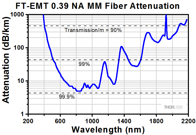 Thorlabs · Step-Index Multimode Fiber Optic Patch Cables: SMA to SMA