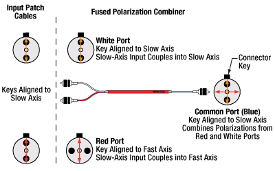 Fused Fiber Polarization Combiners/Splitters, 3 PM Ports
