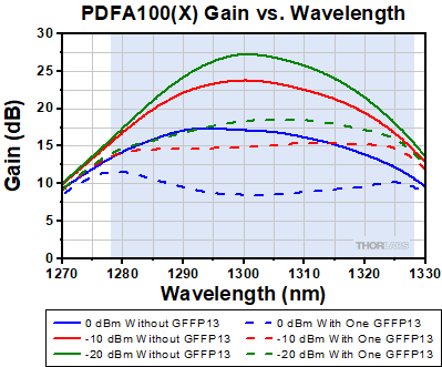 O-Band Fiber Amplifiers (PDFAs) · ソーラボジャパン (Thorlabs)