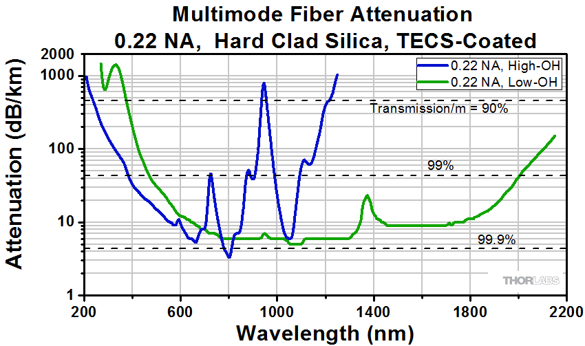 Thorlabs · Multimode FC/PC or SMA to Bare Fiber Optic Patch Cables
