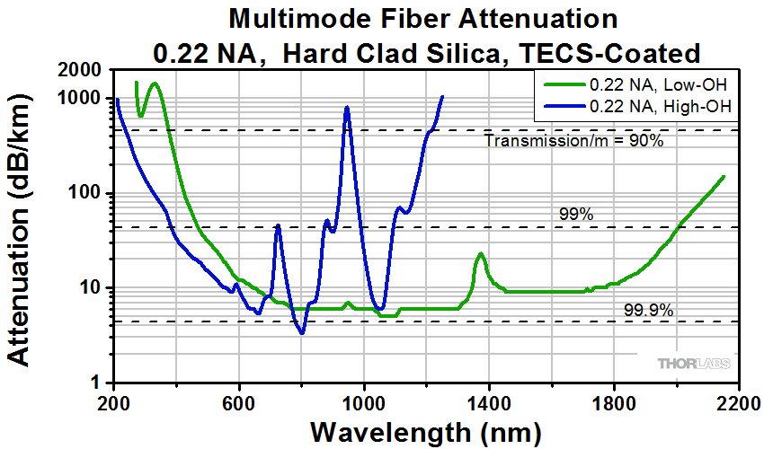 Thorlabs · Multimode Round Fiber Optic Bundle Cables: SMA to SMA